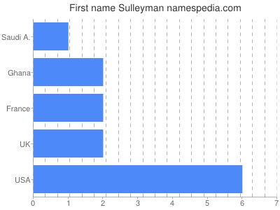Given name Sulleyman