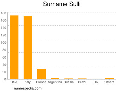 Surname Sulli