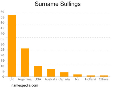 Surname Sullings