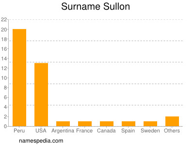 Surname Sullon