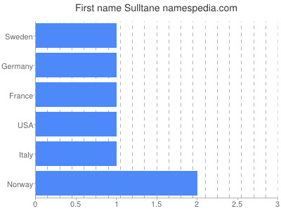 Vornamen Sulltane