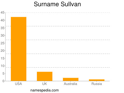 Familiennamen Sullvan