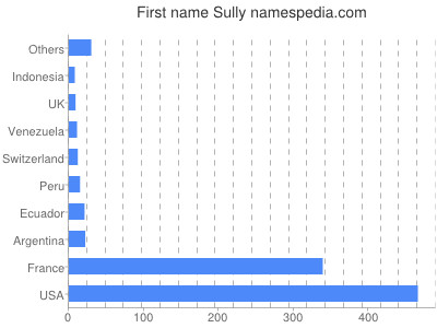 prenom Sully