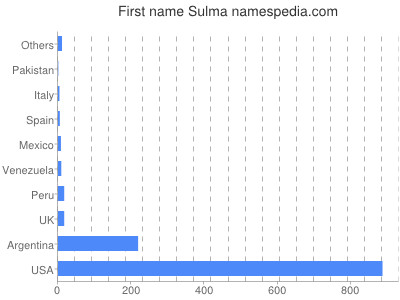 prenom Sulma