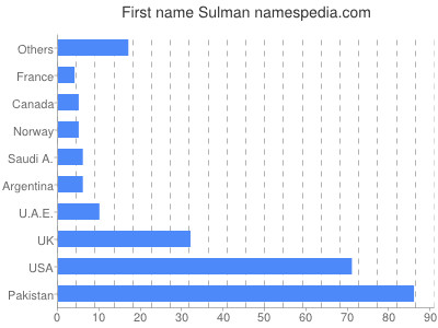 Vornamen Sulman