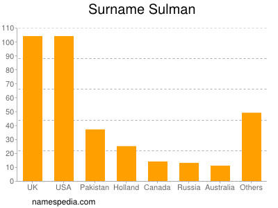 Familiennamen Sulman