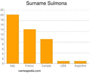 Familiennamen Sulmona