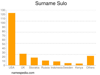 Familiennamen Sulo