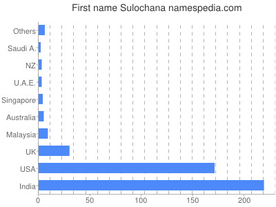 Given name Sulochana