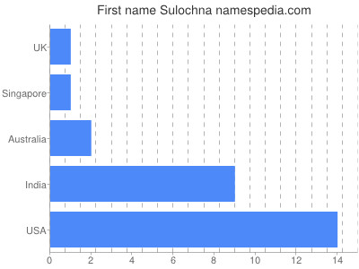 Vornamen Sulochna