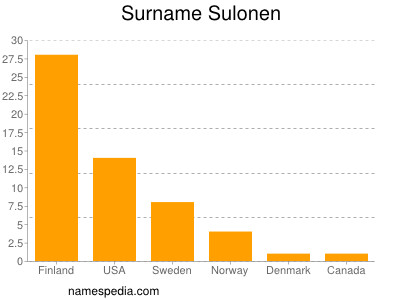 Familiennamen Sulonen