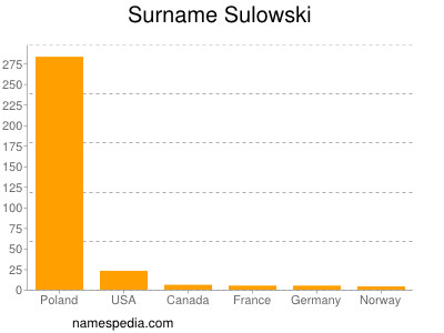 Surname Sulowski