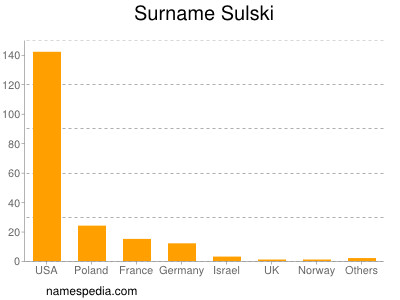 Familiennamen Sulski