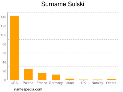 nom Sulski