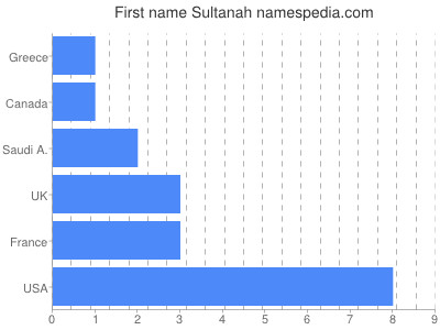 Vornamen Sultanah