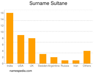 Familiennamen Sultane