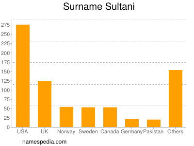 Familiennamen Sultani