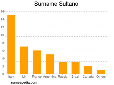 Familiennamen Sultano