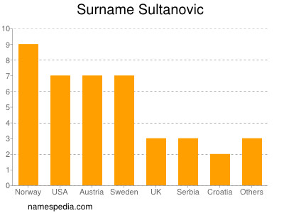 nom Sultanovic