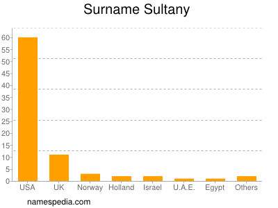 Familiennamen Sultany