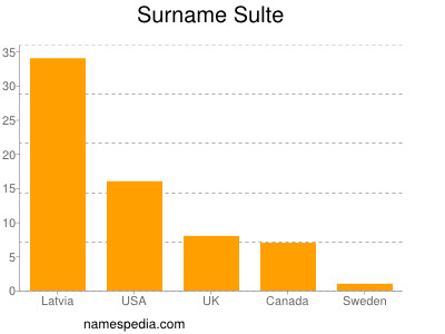 Familiennamen Sulte