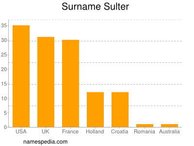 Surname Sulter