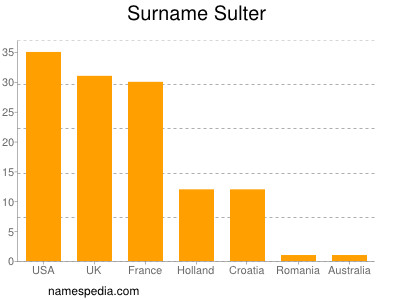 nom Sulter