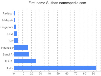 Given name Sulthan