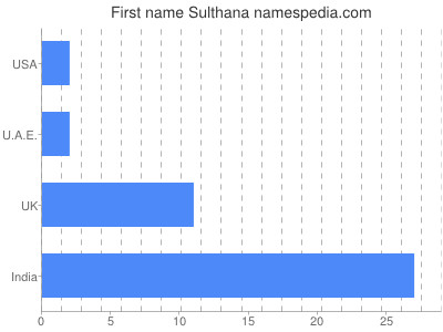 prenom Sulthana