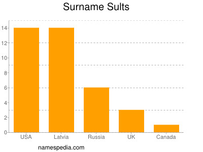 Familiennamen Sults