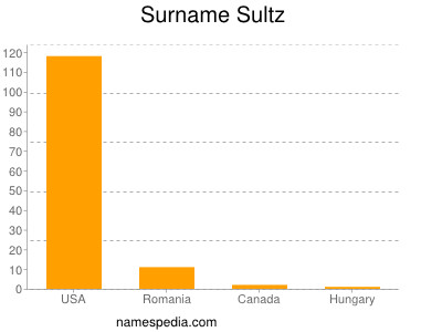 Familiennamen Sultz
