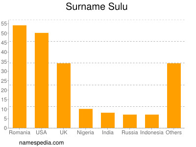 Familiennamen Sulu