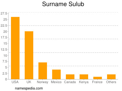 Familiennamen Sulub