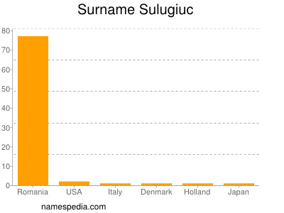 nom Sulugiuc