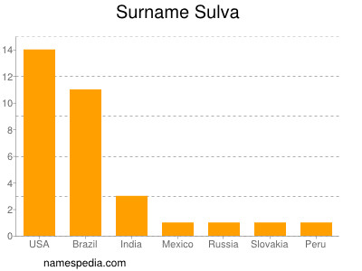 Familiennamen Sulva