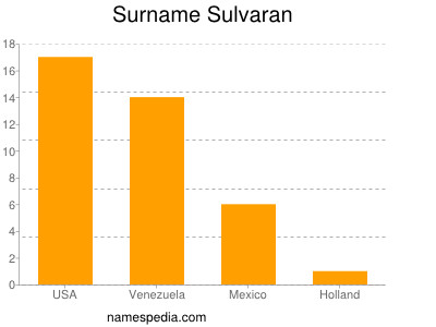 Surname Sulvaran