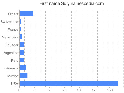 Given name Suly