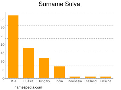 Familiennamen Sulya