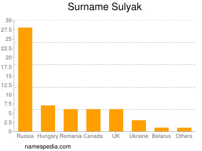 nom Sulyak