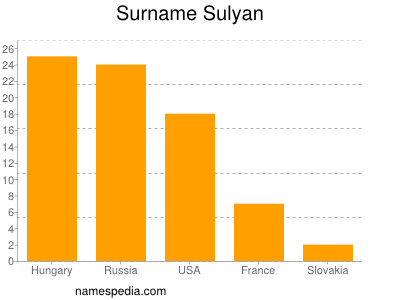 Familiennamen Sulyan