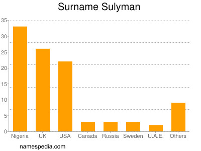 Familiennamen Sulyman
