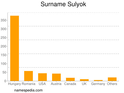 Familiennamen Sulyok