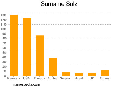 Familiennamen Sulz