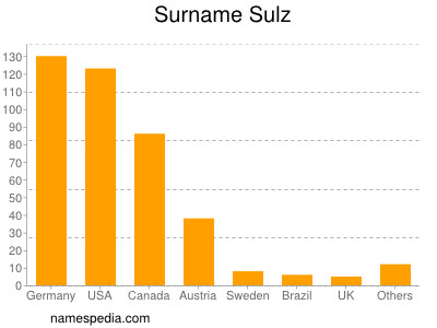 nom Sulz