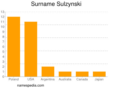 Familiennamen Sulzynski