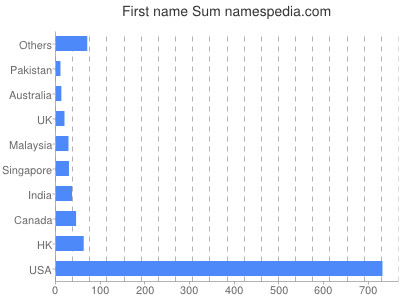 prenom Sum