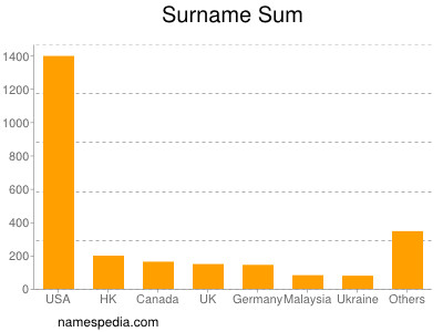 Familiennamen Sum