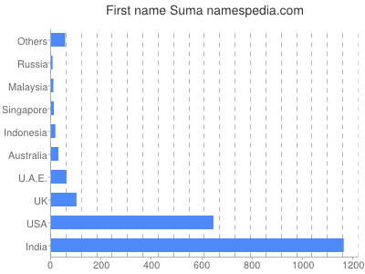 Given name Suma
