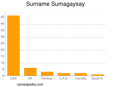 Familiennamen Sumagaysay