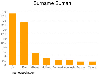 Familiennamen Sumah